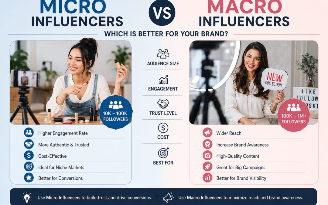 Micro vs Macro Influencers: Which Is Better for Your Brand?